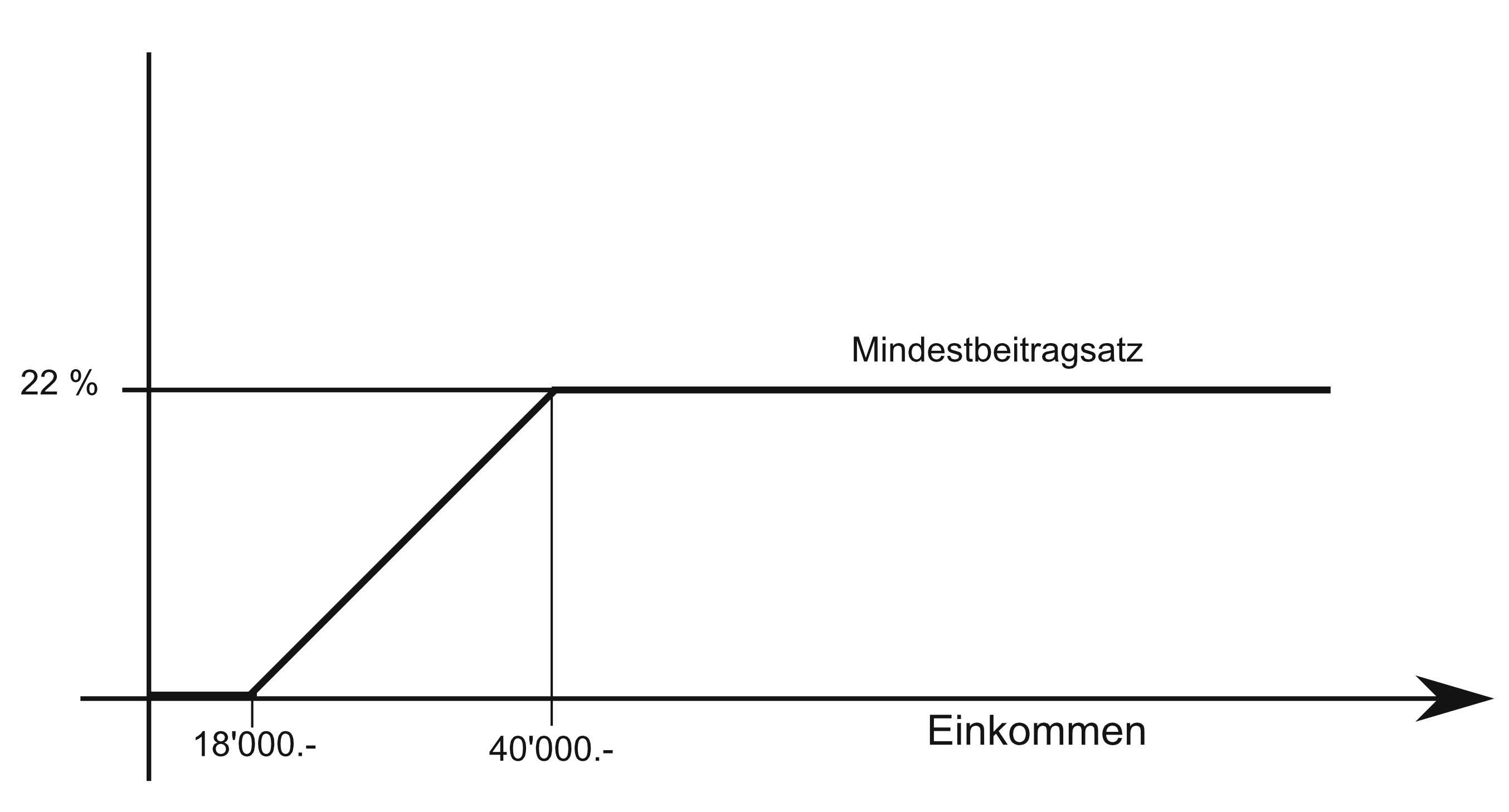 Diagramm Prämien