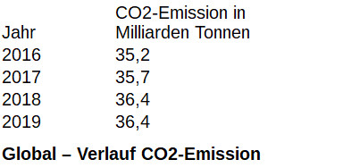 Weltweite CO2 Emissionen
