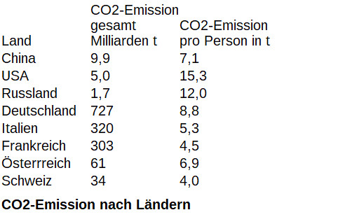 CO2 Emissionen nach Land