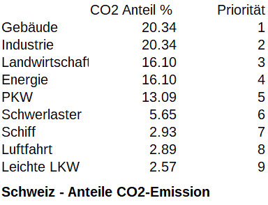 CO2 Emissionen CH nach Verursacher